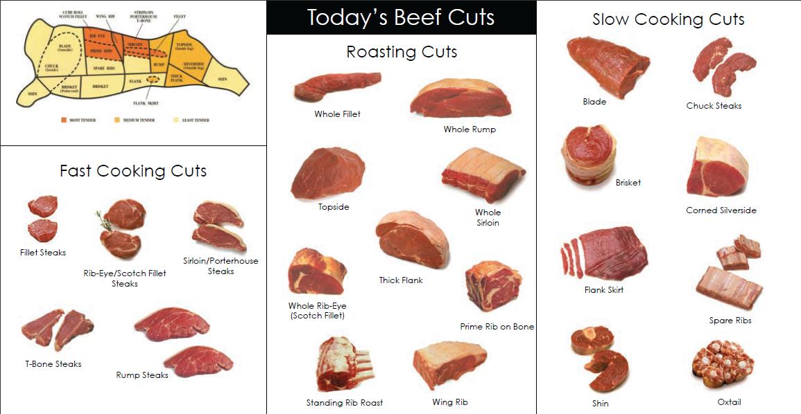 Типы говядины. Типы говяжьих стейков. Виды мяса для стейка из говядины. Части стейка говядины названия. Стейк из говядины название мяса.