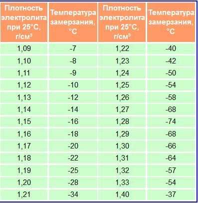 Замерзание электролита в аккумуляторе таблица