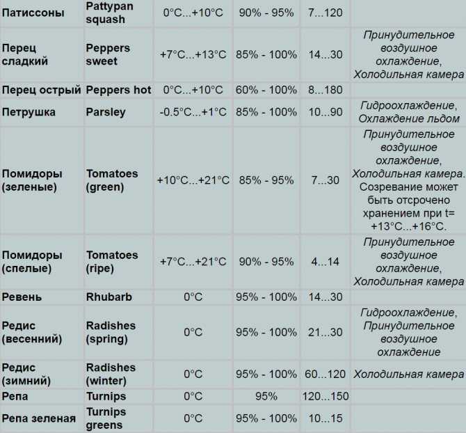 Комнатная температура хранения. Влажность для хранения овощей таблица. Сроки хранения овощей таблица. Условия хранения овощей таблица. Условия хранения овощей и фруктов таблица.