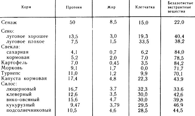 Кислоты в силосе. Химический состав кормов таблица. Кормовые единицы сенаж разнотравный. Состав и питательность сенажа. Химический состав кормов для сельскохозяйственных животных таблица.