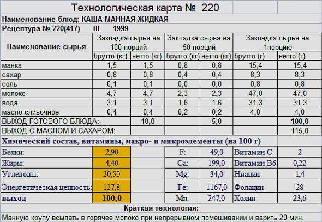 Технологическая карта манной каши на молоке