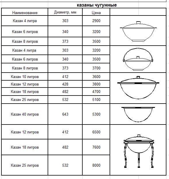 Диаметр л. Казан чугунный 12 литров диаметр чертеж. Казан Ситон 12 литров чертеж. Диаметр чугунного казана 16 литра схема. Размер учага для казана 6 литров чертеж.