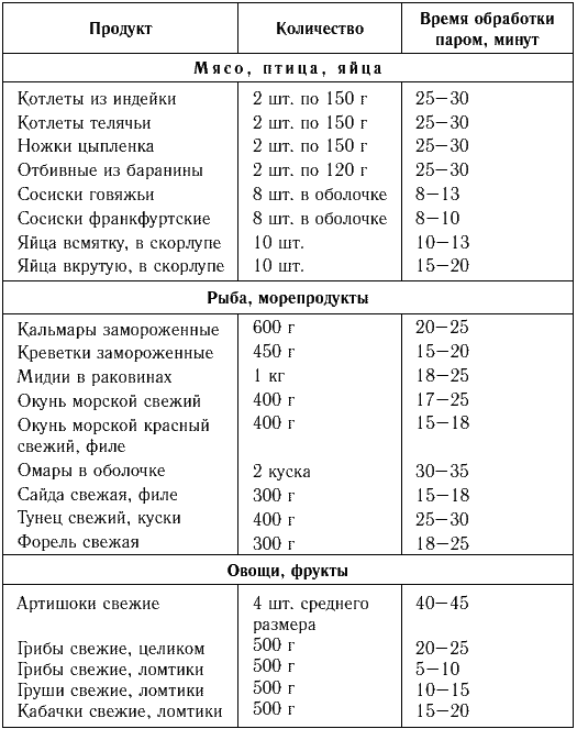 Какое время нужно готовить. Таблицы времени приготовления продуктов. Время приготовления продуктов на пару таблица. Таблица приготовления продуктов в пароварке. Таблица продолжительности варки продуктов.