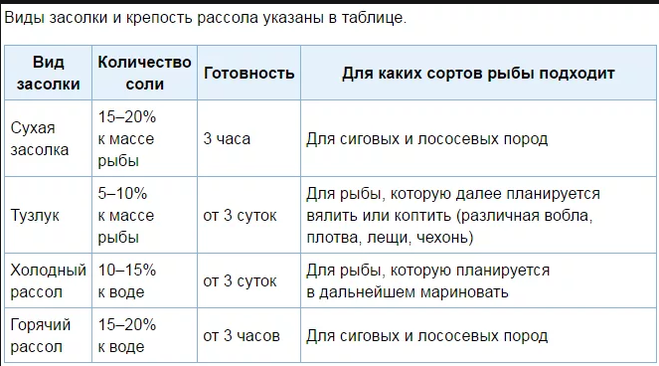 Сколько нужно соли на 1 кг рыбы засолить