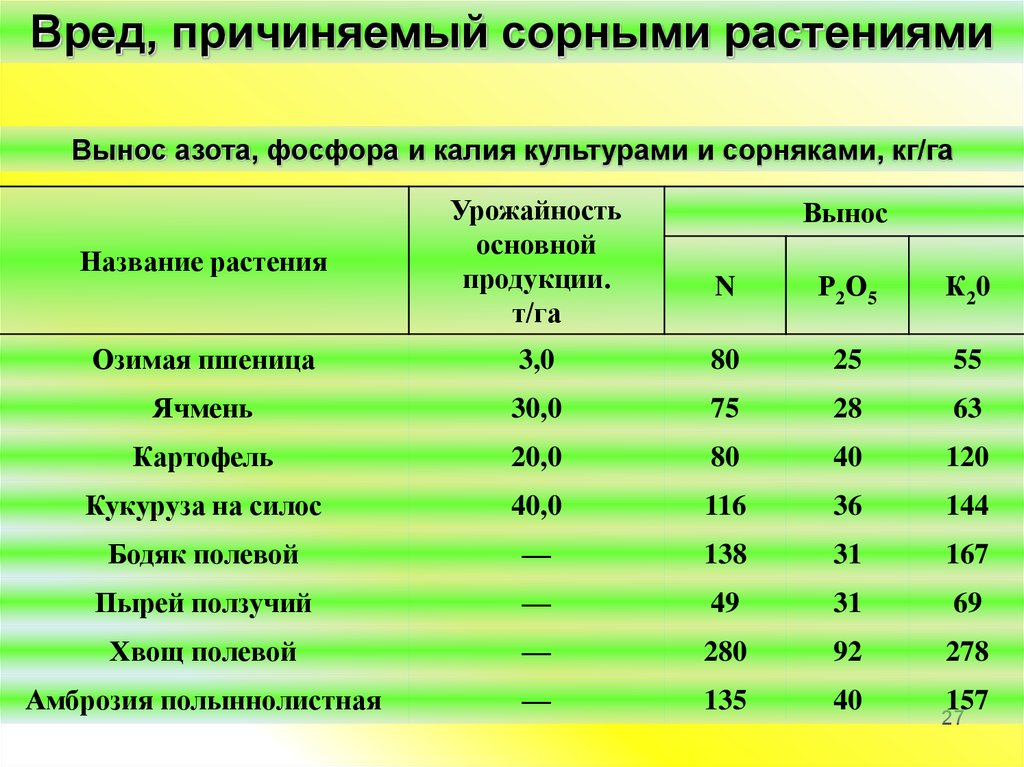 Уровень урожайности. Вынос питательных веществ сорняками. Вынос питательных элементов. Соотношение азота фосфора и калия. Питательные элементы для растений.