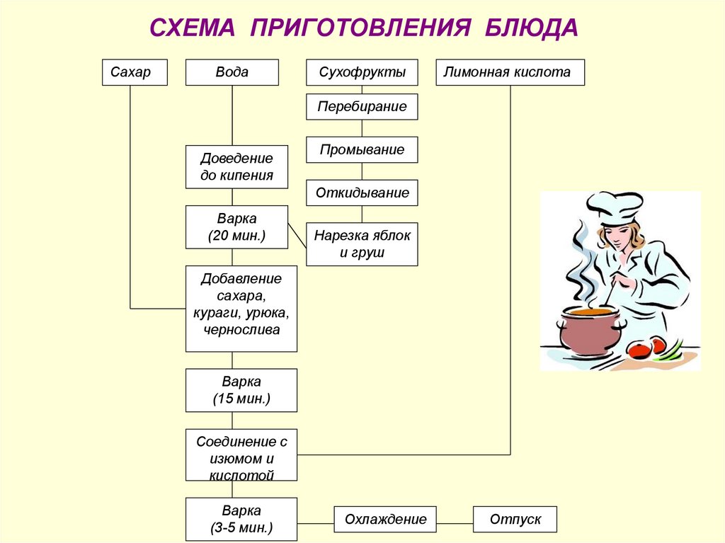 Треска тушеная в молоке с луком технологическая карта