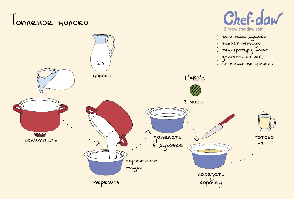 Технологическая карта манной каши на 1 порцию