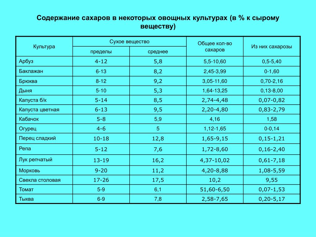 Количество содержания. Содержание сахара в овощах таблица. Содержание веществ в сахаре. Содержание сахара в чесноке. Сахар содержание веществ.