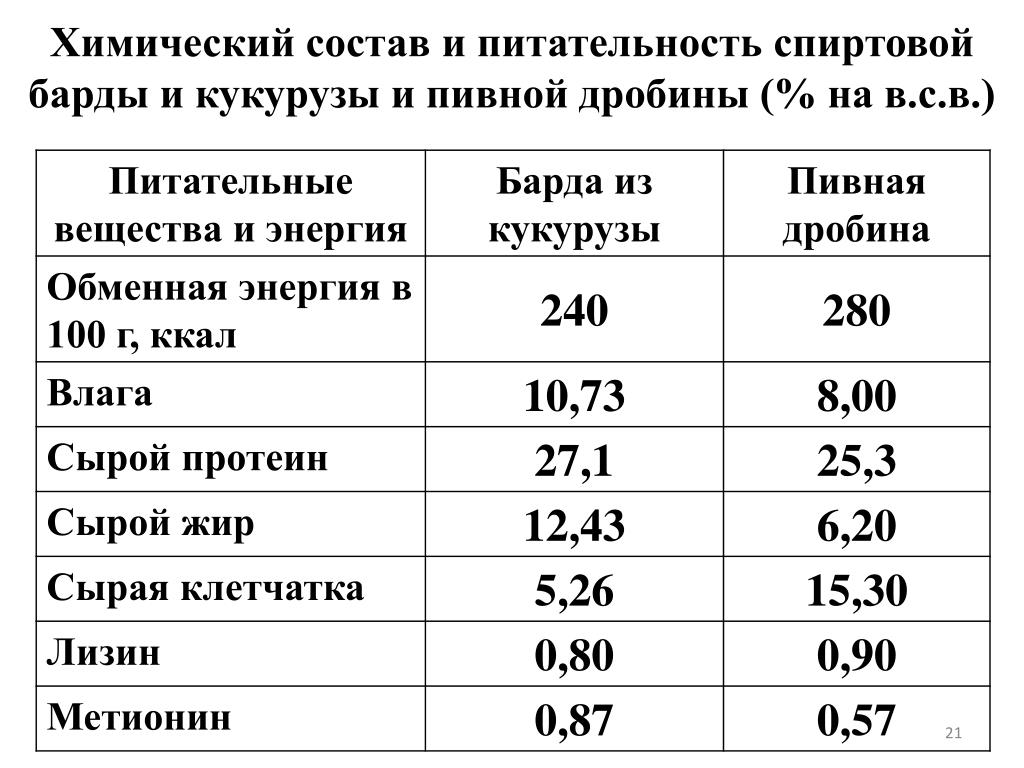 Кукуруза состав. Состав барды спиртовой. Питательность пивной дробины. Пивная Дробина питательность. Кормовая ценность пивной дробины.