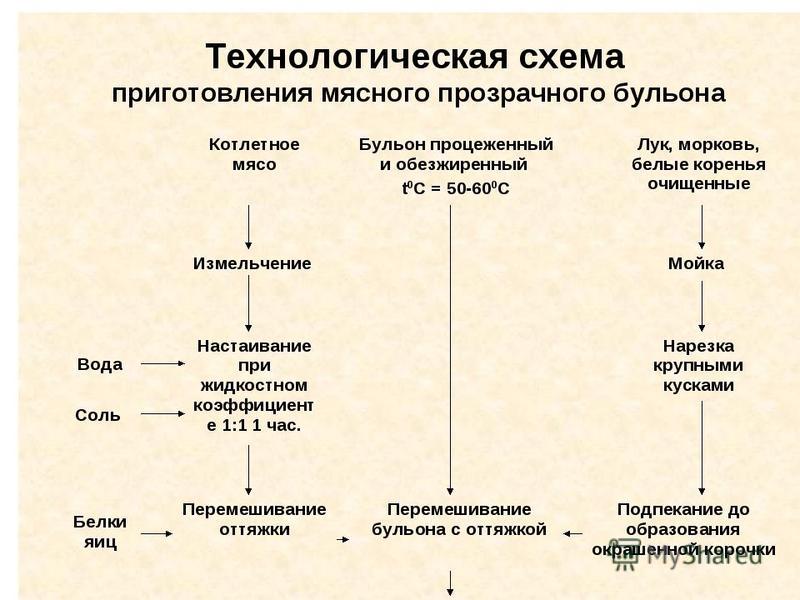 Схема приготовления мясного прозрачного бульона