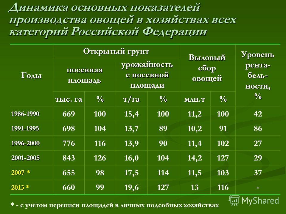 Размеры производства. Таблица урожайности овощей. Урожайность овощных культур. Урожайность овощей открытого грунта. Средняя урожайность овощных культур.