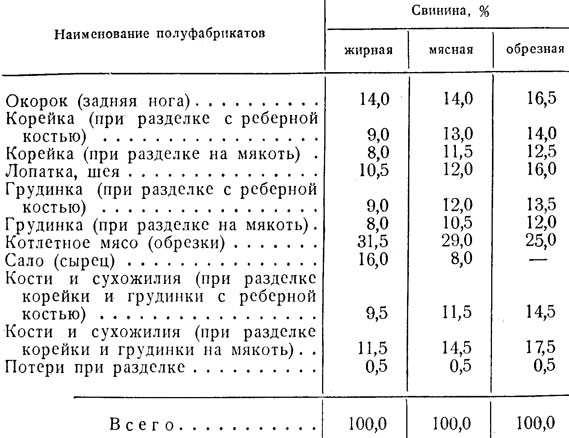 Сколько мяса в литре. Процент отхода свинины. Процент отходов свинины. Нормы отходов при обработке свинины. Потери при обработке.