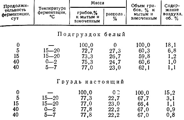 Масса гриба