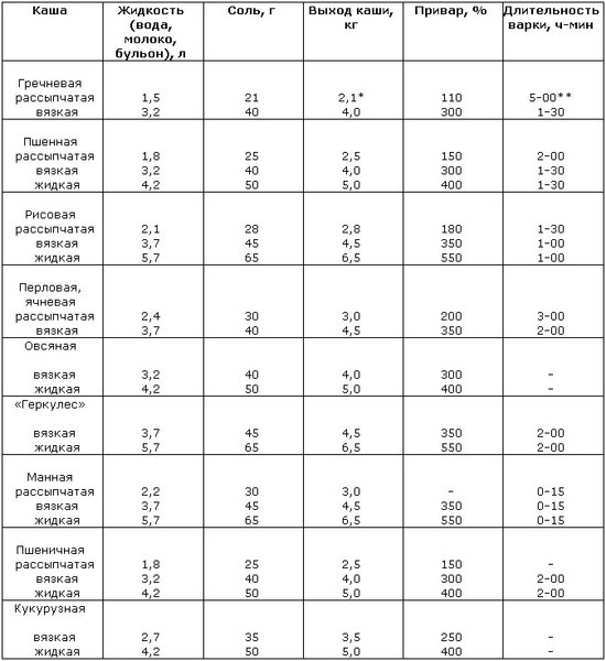 Составьте схему варки вязкой рисовой каши кратко