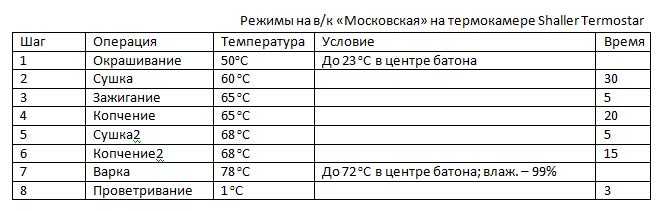 При какой температуре коптить. Температурный режим горячего копчения курицы. Таблица температур для копчения. Таблица температур мяса горячего копчения. Температурный график копчения рыбы.