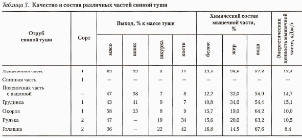 Сколько соли на 1 кг свинины