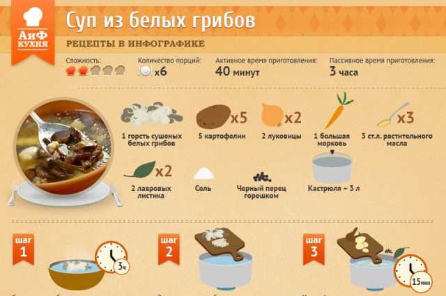 Сколько воды надо на суп. Рецепты в инфографике. Суп грибной рецепт инфографика. Таблица варки грибов. Продолжительность варки грибов.