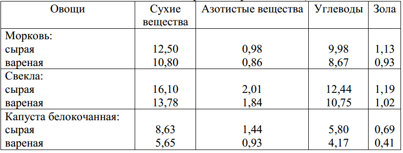 Кбжу вареной. Свекла углеводы на 100 грамм вареная. Калорийность свеклы сырой на 100 грамм. Сколько углеводов в свекле отварной. Свекла отварная калорийность на 100 грамм.