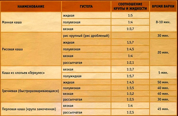 Сколько грамм в одной порции манной каши