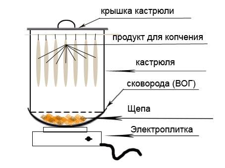 Какая температура горячего копчения сало. Таблица холодного копчения продуктов. Таблица горячего копчения рыбы. Температурный режим холодного копчения. Таблица температур для горячего копчения.
