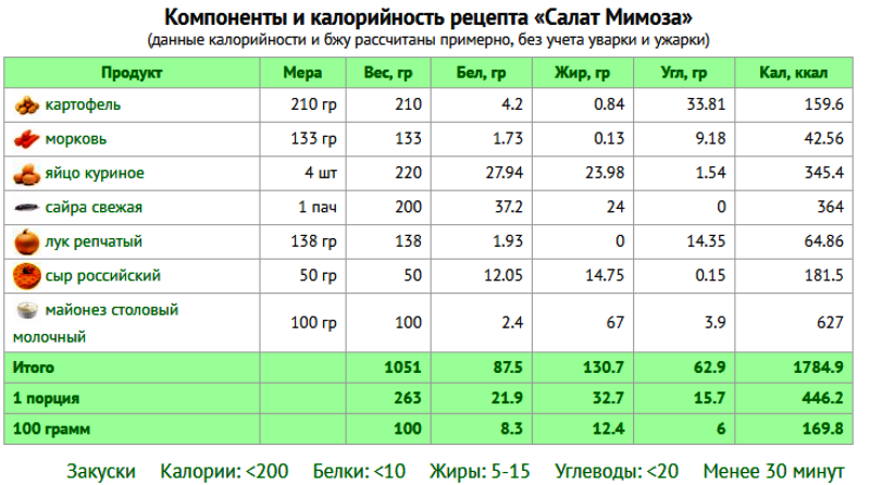 Курица с луком и морковью калорийность. Салат 100г калорийность белки жиры углеводы. Калорийность овощных салатов таблица. Салаты калории на 100 грамм. Салат на 100 калорий.