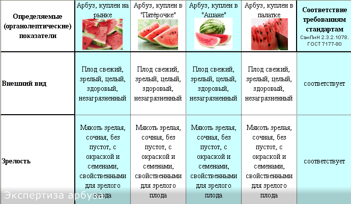 Сколько дней хранить арбуз в холодильнике разрезанный. Температура хранения арбуза. При какой температуре хранить Арбуз. Срок хранения нарезанного арбуза. Срок годности арбуза в холодильнике разрезанного.