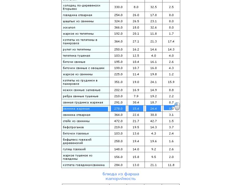 Жареная калорийность на 100 грамм