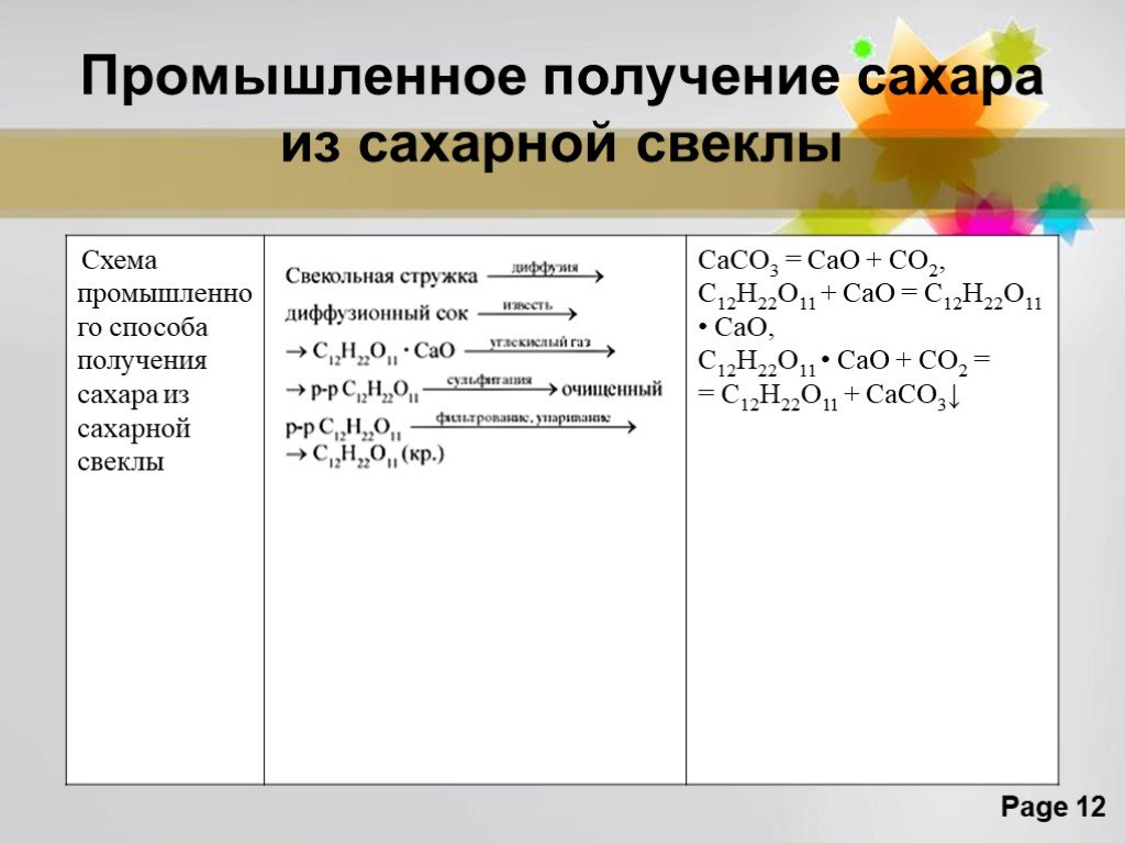 Процесс получения сахара. Получение сахара из сахарной свеклы.