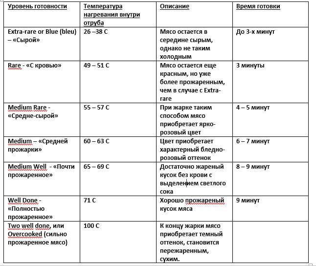 Степени прожарки стейков