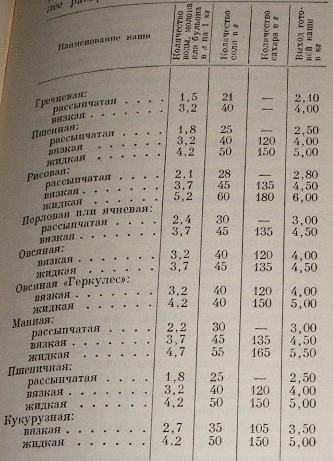 Сколько нужно манки на 200 мл молока для жидкой каши