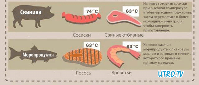 Сколько мяса в рыбе. Температура приготовления мяса. Температура внутри мяса. Температура свинины. Температура приготовления свинины.