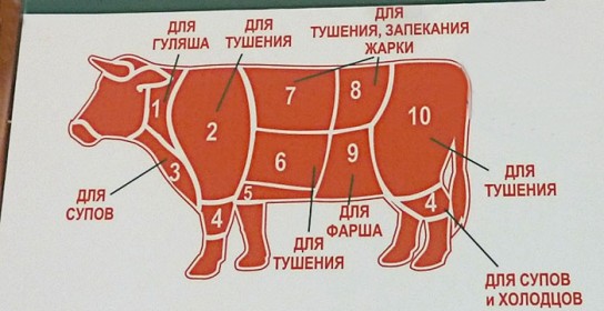 Из какой части говядины делают стейк?